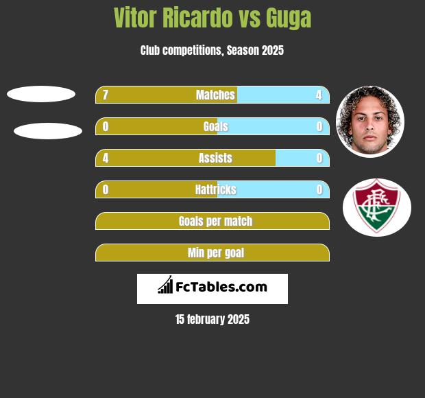 Vitor Ricardo vs Guga h2h player stats