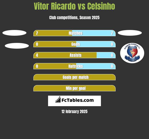 Vitor Ricardo vs Celsinho h2h player stats