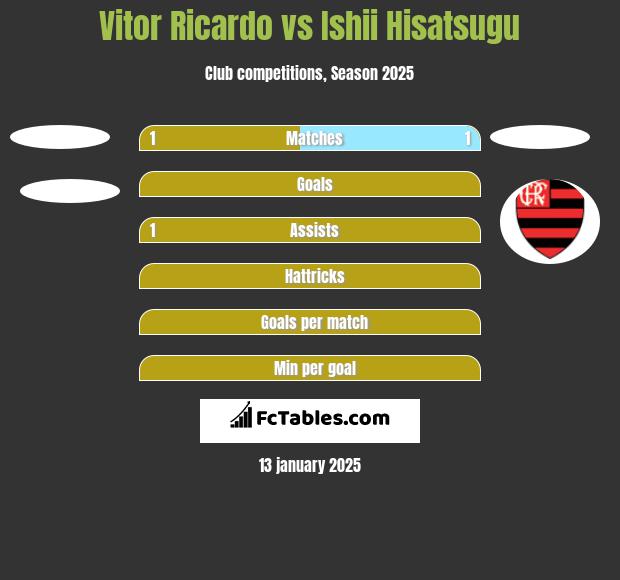 Vitor Ricardo vs Ishii Hisatsugu h2h player stats