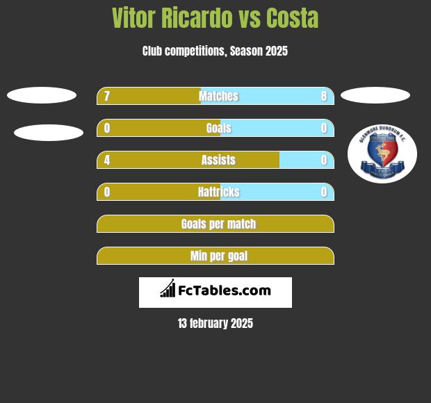 Vitor Ricardo vs Costa h2h player stats