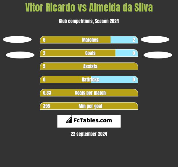 Vitor Ricardo vs Almeida da Silva h2h player stats