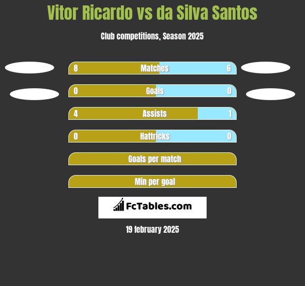 Vitor Ricardo vs da Silva Santos h2h player stats