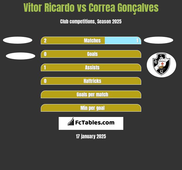 Vitor Ricardo vs Correa Gonçalves h2h player stats