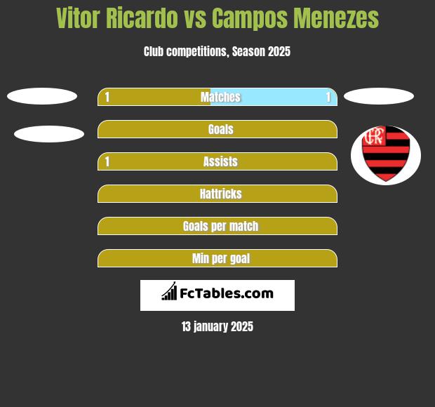 Vitor Ricardo vs Campos Menezes h2h player stats