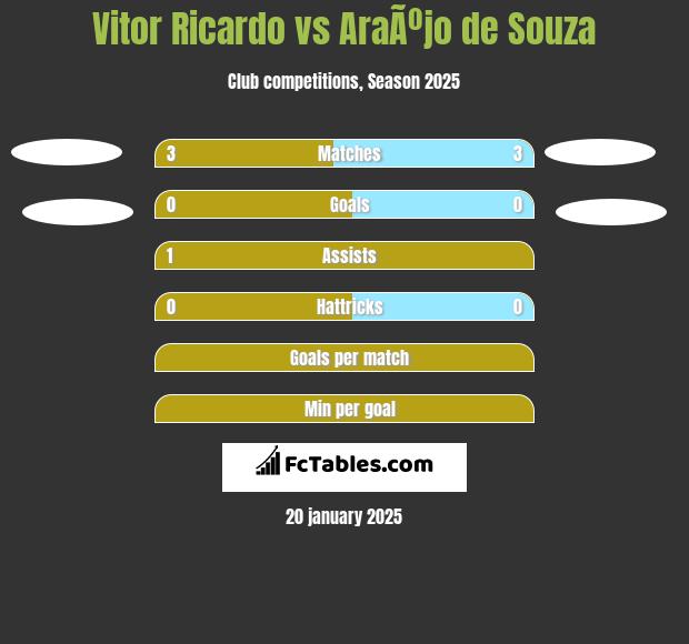 Vitor Ricardo vs AraÃºjo de Souza h2h player stats