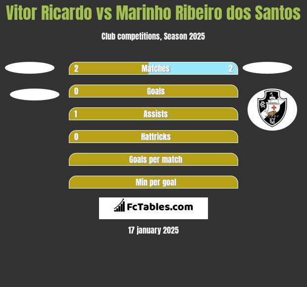 Vitor Ricardo vs Marinho Ribeiro dos Santos h2h player stats