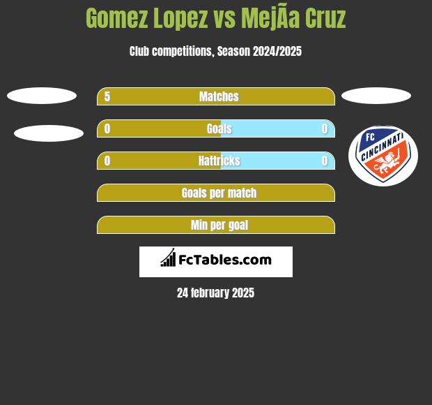 Gomez Lopez vs MejÃ­a Cruz h2h player stats