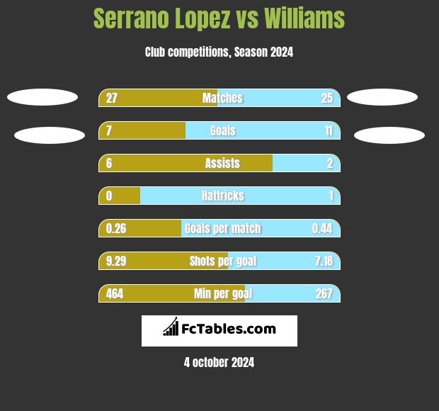 Serrano Lopez vs Williams h2h player stats