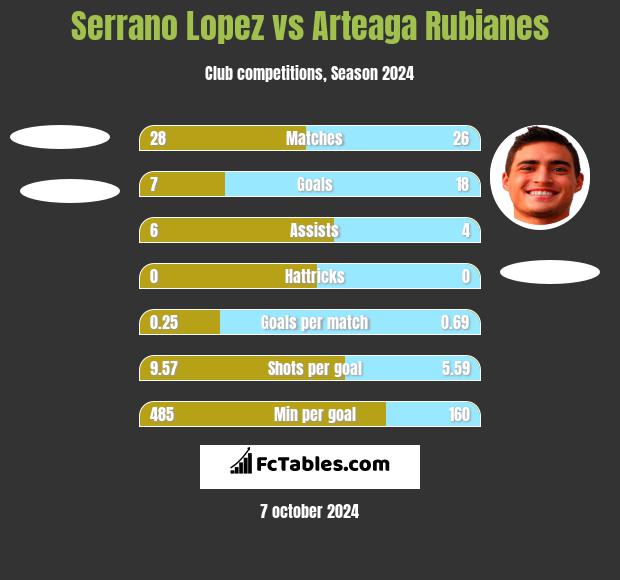 Serrano Lopez vs Arteaga Rubianes h2h player stats