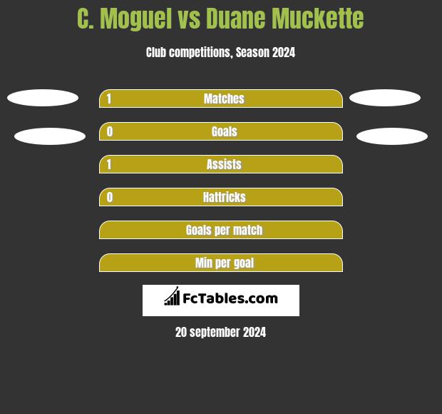 C. Moguel vs Duane Muckette h2h player stats