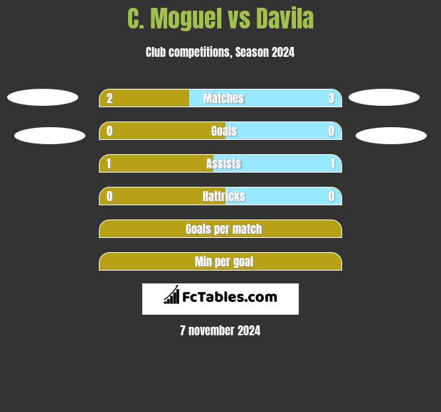 C. Moguel vs Davila h2h player stats