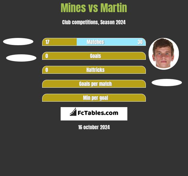 Mines vs Martin h2h player stats