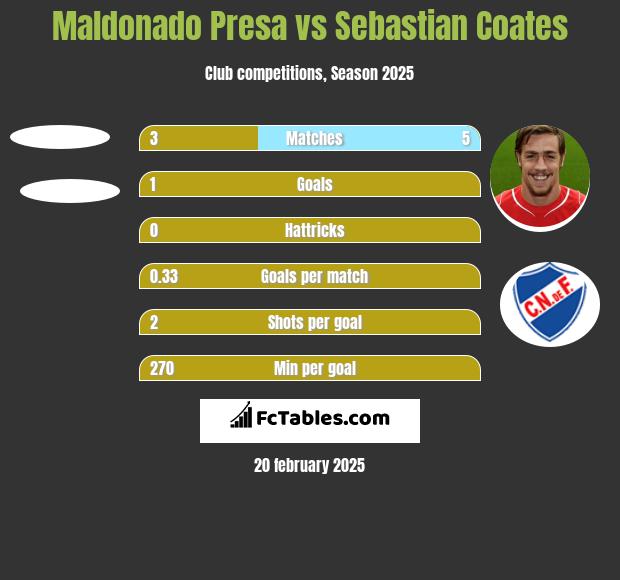 Maldonado Presa vs Sebastian Coates h2h player stats