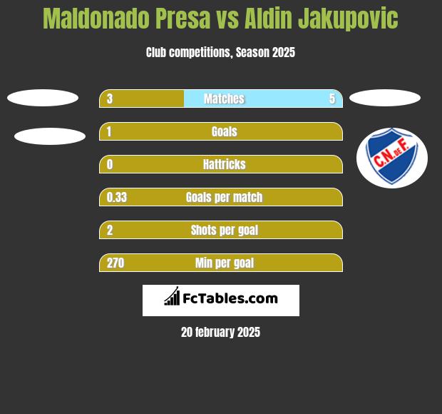 Maldonado Presa vs Aldin Jakupovic h2h player stats