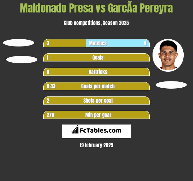 Maldonado Presa vs GarcÃ­a Pereyra h2h player stats