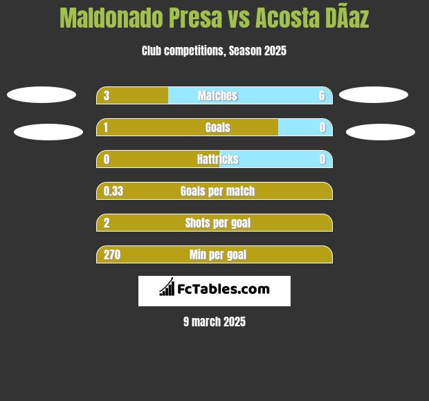 Maldonado Presa vs Acosta DÃ­az h2h player stats