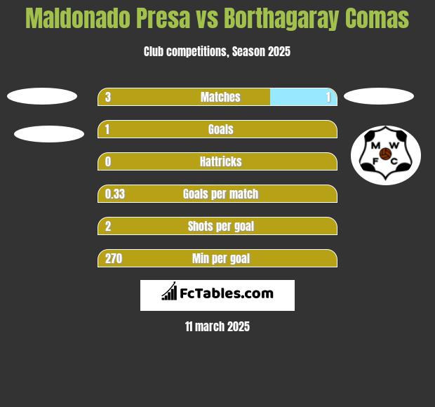 Maldonado Presa vs Borthagaray Comas h2h player stats