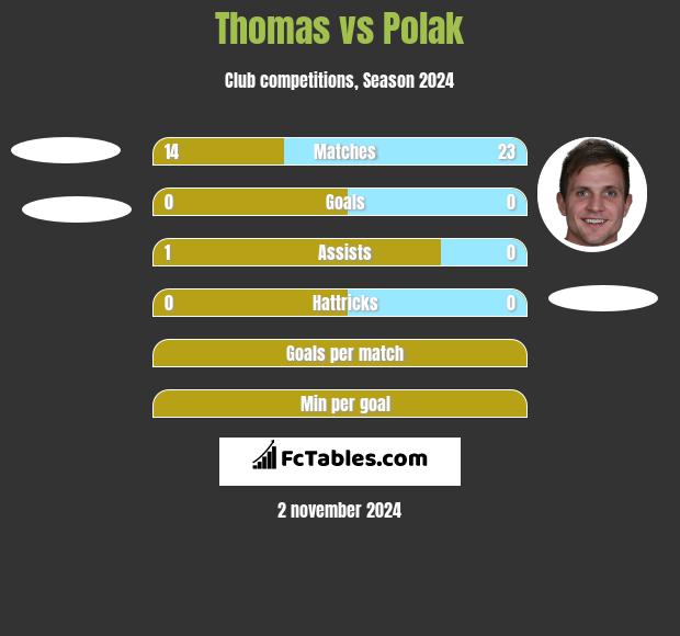 Thomas vs Polak h2h player stats