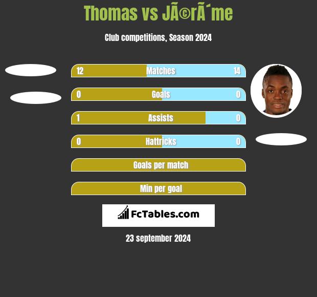 Thomas vs JÃ©rÃ´me h2h player stats