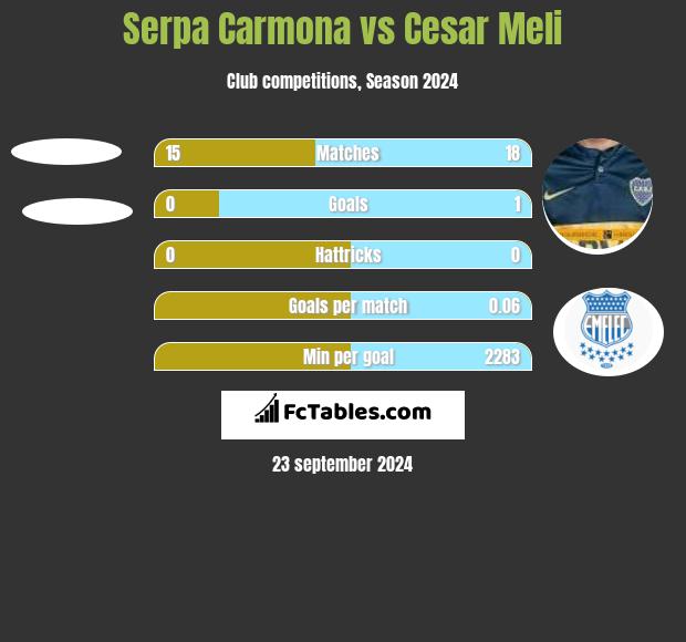 Serpa Carmona vs Cesar Meli h2h player stats