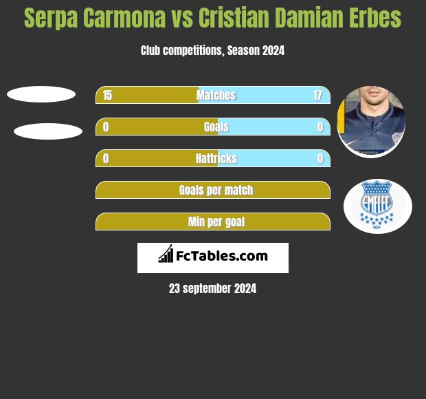 Serpa Carmona vs Cristian Damian Erbes h2h player stats