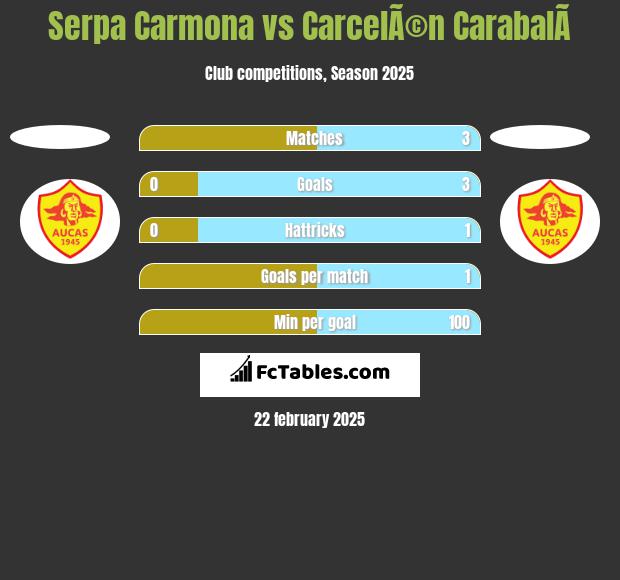 Serpa Carmona vs CarcelÃ©n CarabalÃ­ h2h player stats