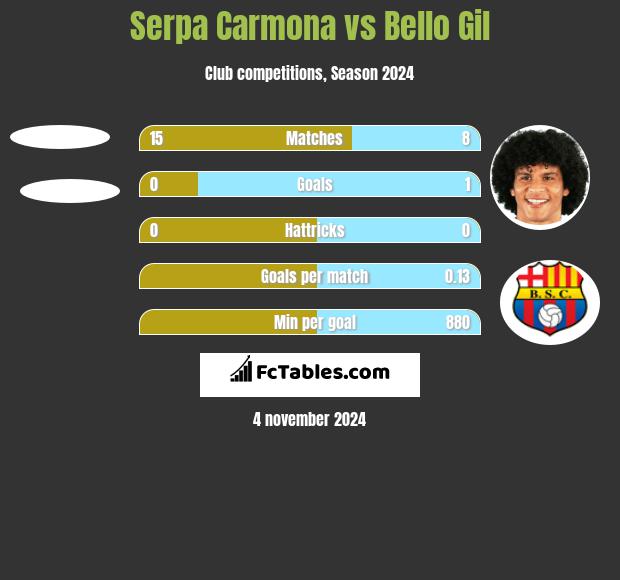 Serpa Carmona vs Bello Gil h2h player stats