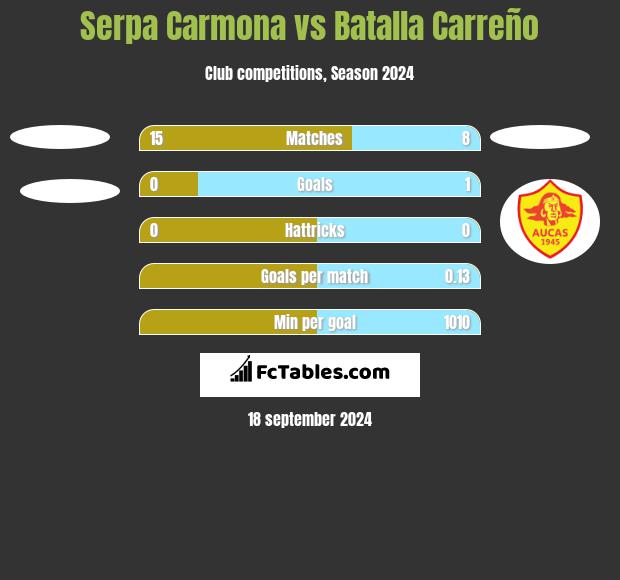 Serpa Carmona vs Batalla Carreño h2h player stats