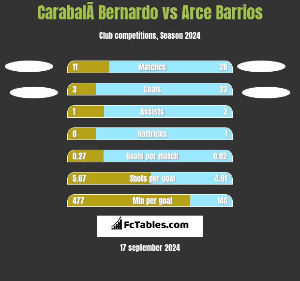 CarabalÃ­ Bernardo vs Arce Barrios h2h player stats