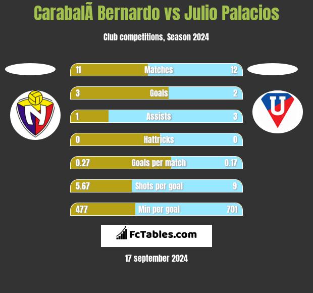 CarabalÃ­ Bernardo vs Julio Palacios h2h player stats