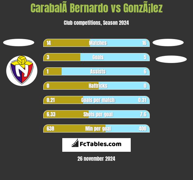 CarabalÃ­ Bernardo vs GonzÃ¡lez h2h player stats