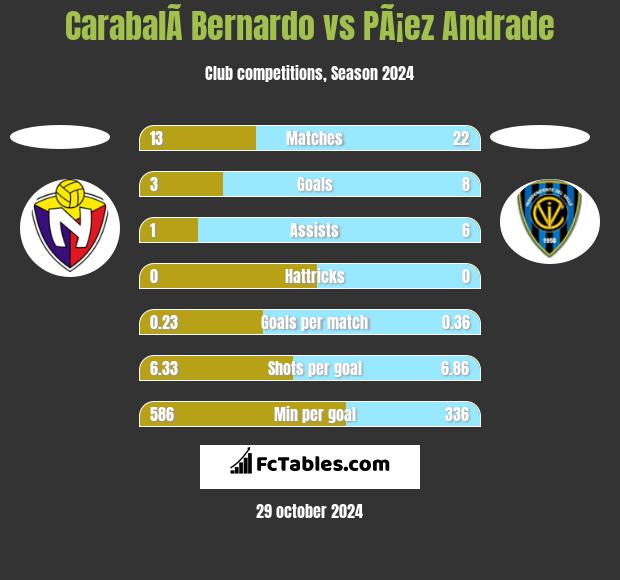 CarabalÃ­ Bernardo vs PÃ¡ez Andrade h2h player stats