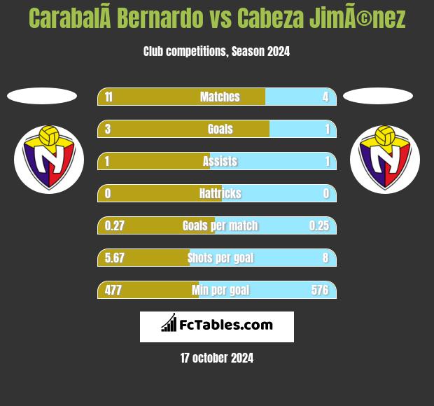 CarabalÃ­ Bernardo vs Cabeza JimÃ©nez h2h player stats