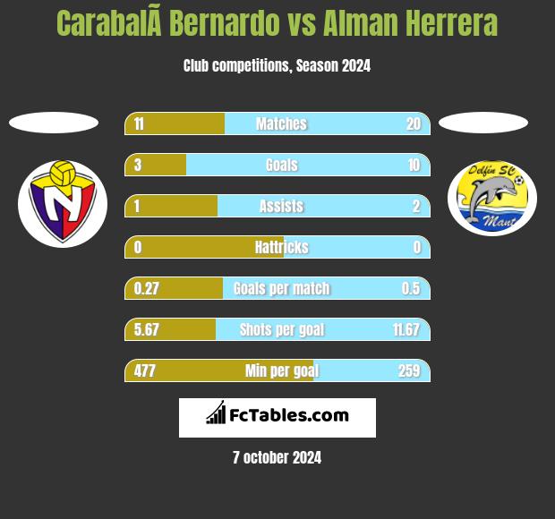 CarabalÃ­ Bernardo vs Alman Herrera h2h player stats