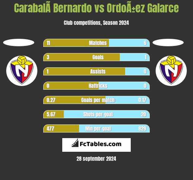 CarabalÃ­ Bernardo vs OrdoÃ±ez Galarce h2h player stats