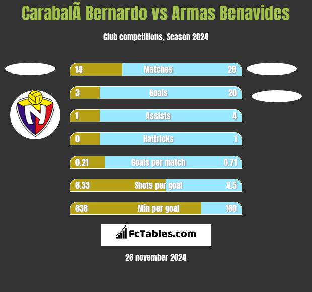 CarabalÃ­ Bernardo vs Armas Benavides h2h player stats