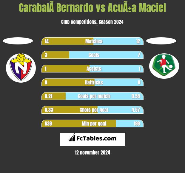 CarabalÃ­ Bernardo vs AcuÃ±a Maciel h2h player stats