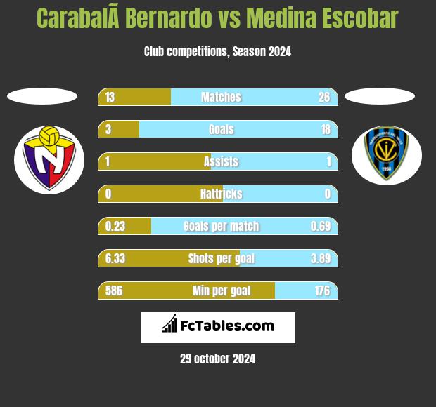 CarabalÃ­ Bernardo vs Medina Escobar h2h player stats