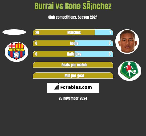 Burrai vs Bone SÃ¡nchez h2h player stats