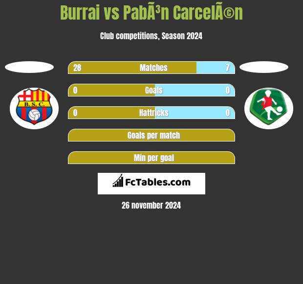 Burrai vs PabÃ³n CarcelÃ©n h2h player stats