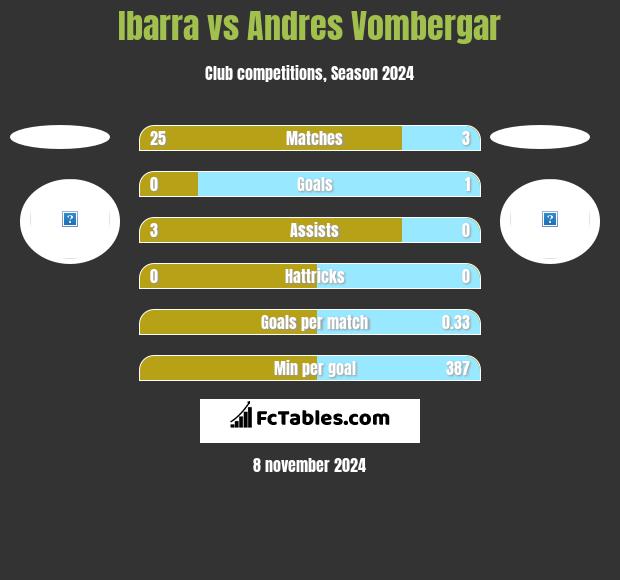 Ibarra vs Andres Vombergar h2h player stats