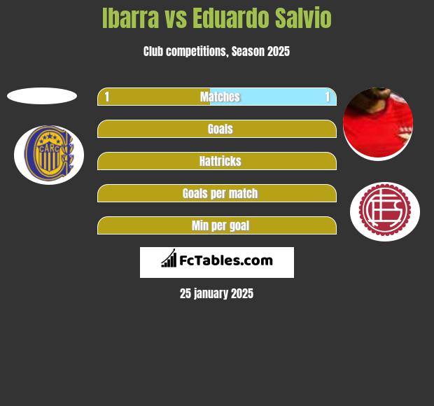 Ibarra vs Eduardo Salvio h2h player stats