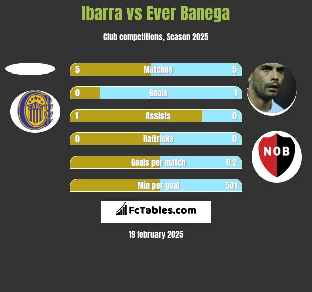 Ibarra vs Ever Banega h2h player stats