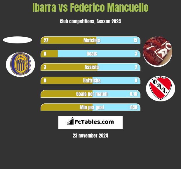 Ibarra vs Federico Mancuello h2h player stats