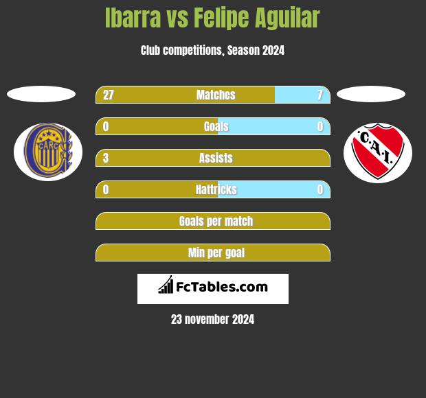 Ibarra vs Felipe Aguilar h2h player stats