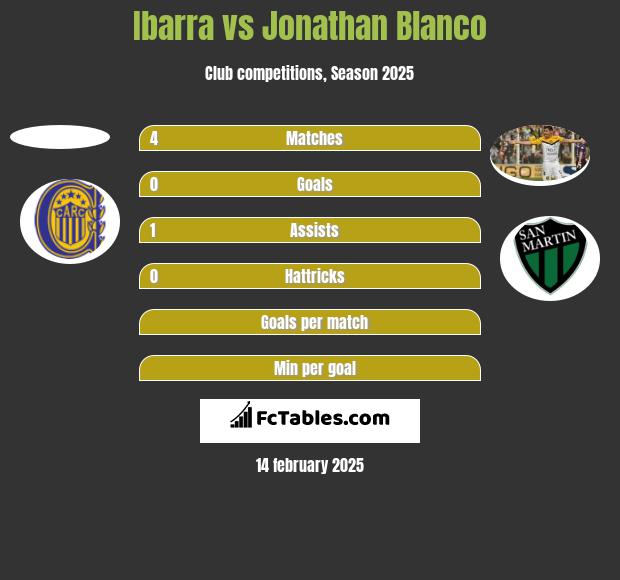 Ibarra vs Jonathan Blanco h2h player stats