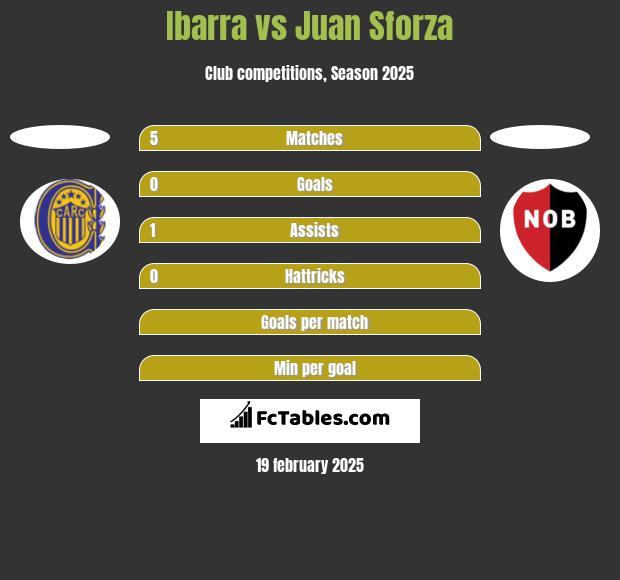 Ibarra vs Juan Sforza h2h player stats