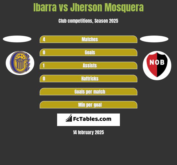 Ibarra vs Jherson Mosquera h2h player stats