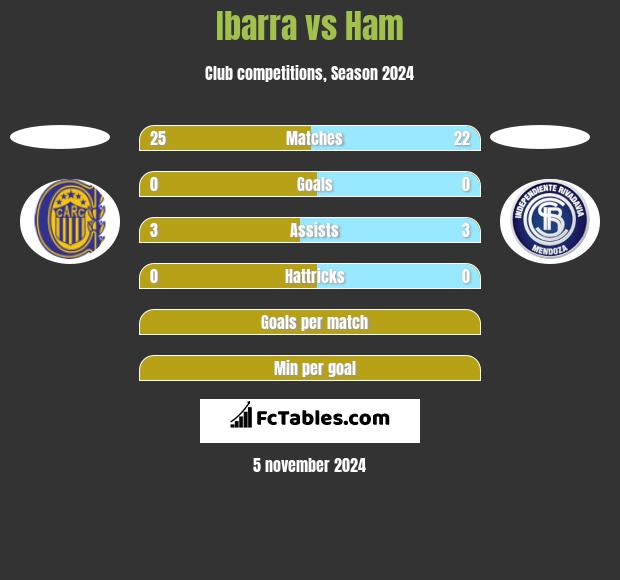 Ibarra vs Ham h2h player stats