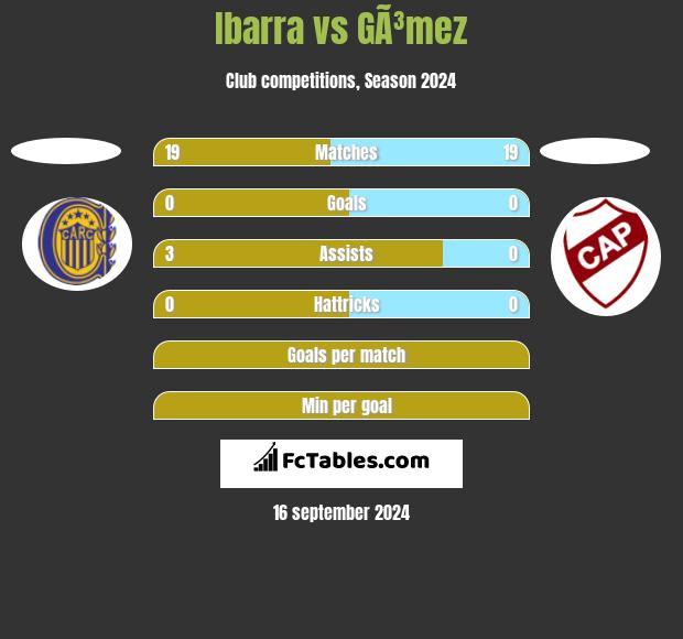 Ibarra vs GÃ³mez h2h player stats